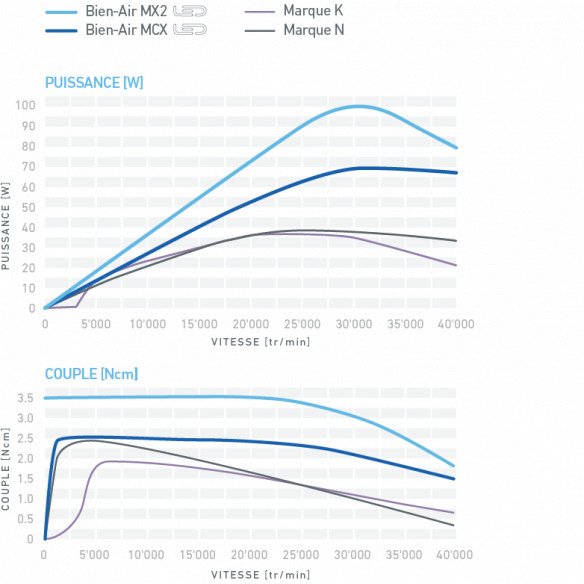 Micromoteur MCX LED Bien-Air