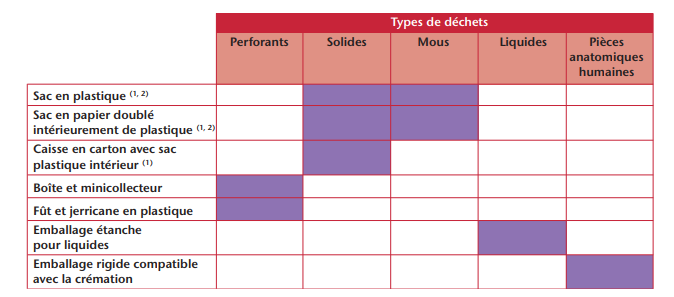 Stockage des déchets